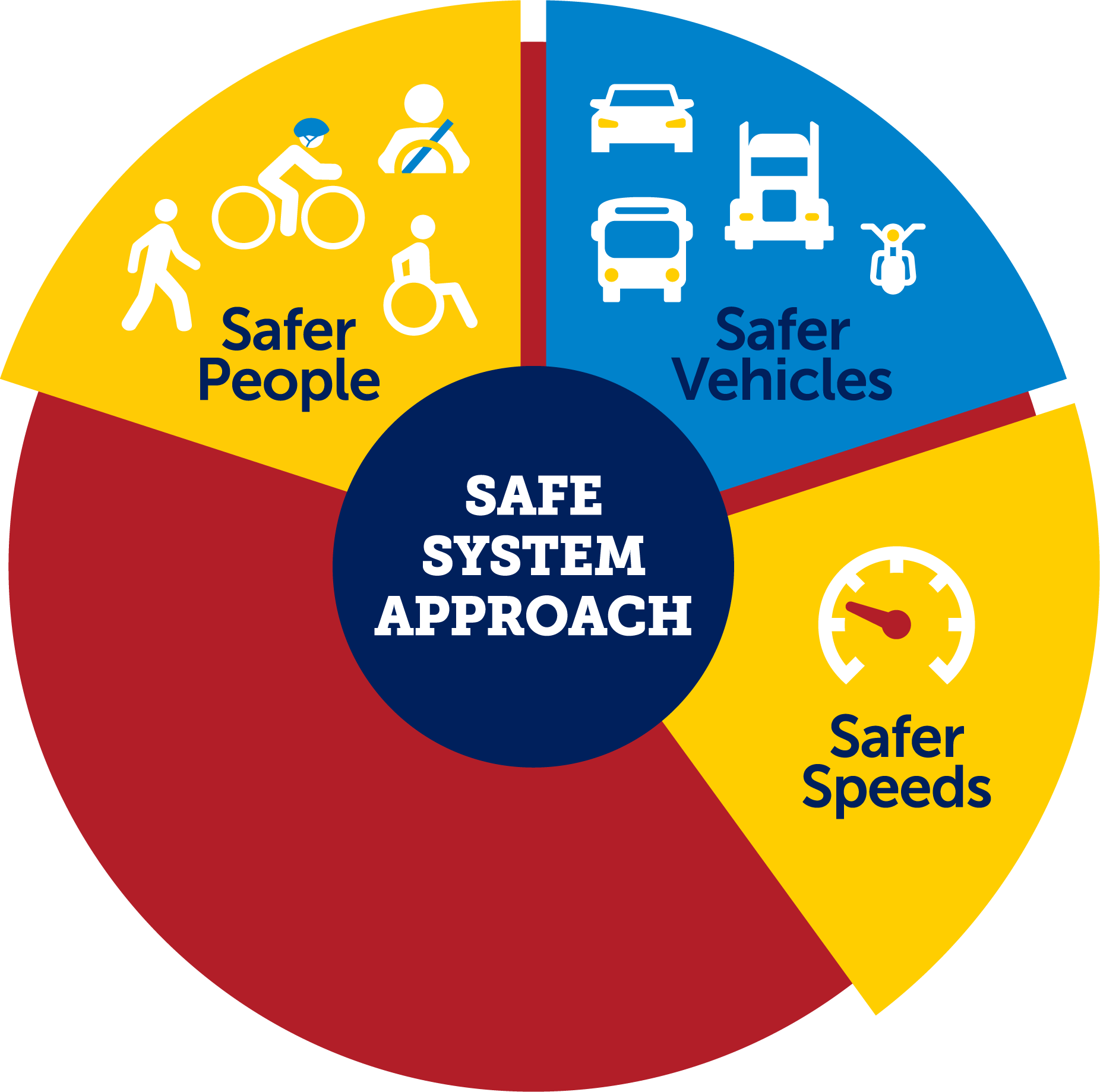 People, vehicles, speeds