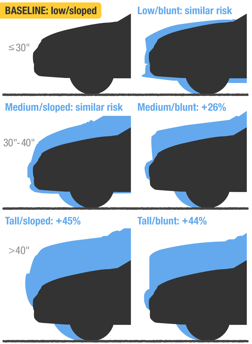 Vehicle front-end shapes